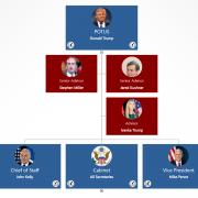 president trump org chart